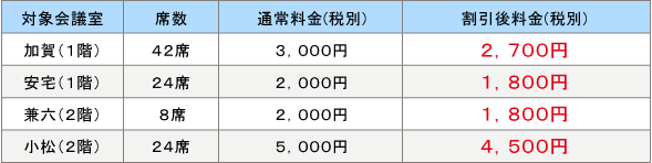 加賀（１階）３，０００円→２，７００円、安宅（１階）２，０００円→１，８００円、兼六（２階）２，０００円→１，８００円、小松（２階）５，０００円→４，５００円